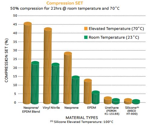 What is Foam Compression Set? - Stockwell Elastomerics