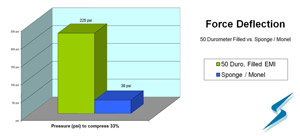 Force deflection comparison bar chart for EMI gasket materials: 50 durometer filled vs. Sponge/Monel