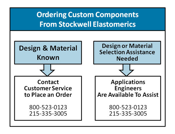 Custom Components Ordering Flowchart