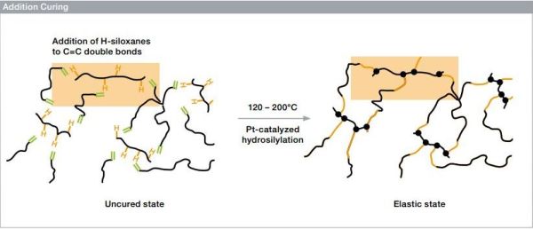 Platinum catalyzed addition curing diagram