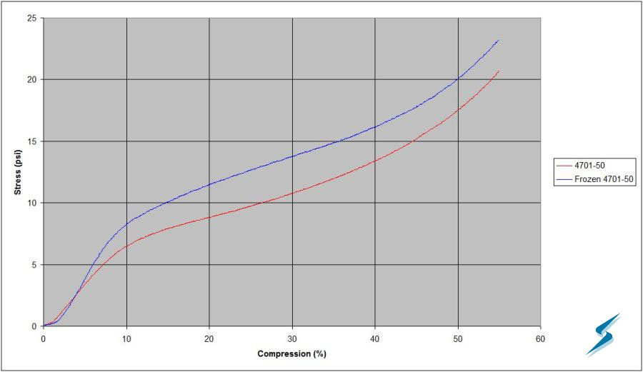 PVMQ Silicone - Low Temperature Material Profile
