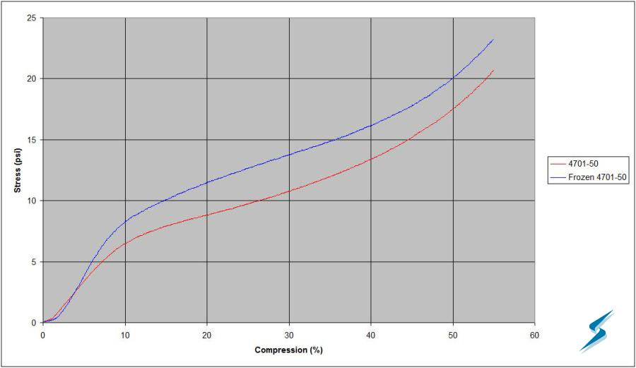 Rubber Temperature Resistance Chart