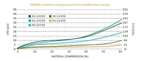 Line graph showing differences in compression between Poron formulas