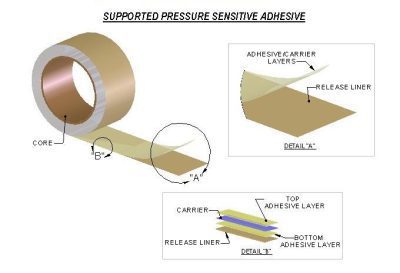 Supported PSA double-coated