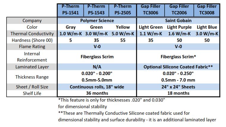 Gap fillers comparison chart - Saint-Gobain and Polymer Science