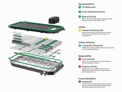 Expanded Diagram of Battery Pack Showing Rogers Materials