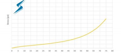 Generic Compression Force Deflection (CFD) Curve for Silicone Foam