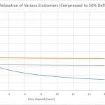 Stress relaxation of various elastomers graph