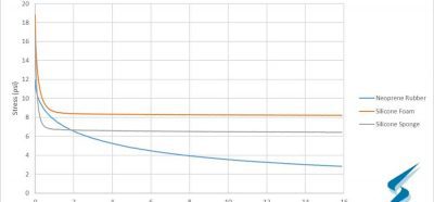 Stress relaxation of various elastomers graph