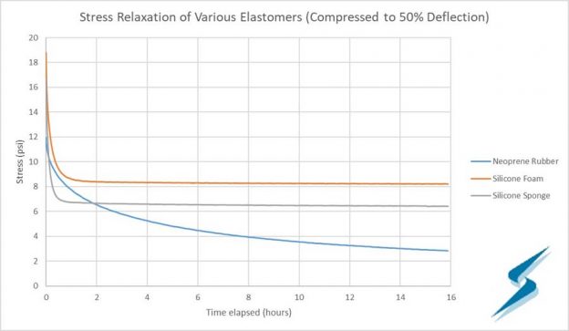 Stress relaxation of various elastomers graph