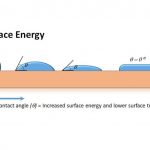 Surface energy diagram