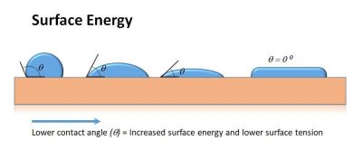 Surface energy diagram