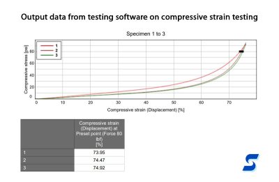 Line graph from testing software showing the interactions between compression stress and compression strain 
