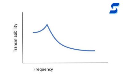 Transmissibility curve for vibration dampening foam 